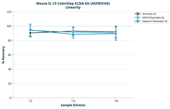 Mouse IL-13 ColorStep ELISA Kit (AEFI03165)