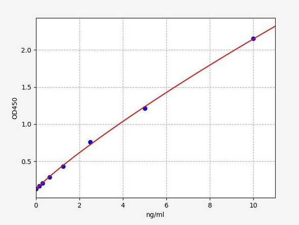 Mouse Cma1 (Chymase 1, Mast Cell) ColorStep ELISA Kit (AEFI03174)