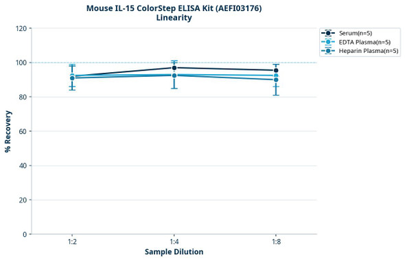 Mouse IL-15 ColorStep ELISA Kit (AEFI03176)