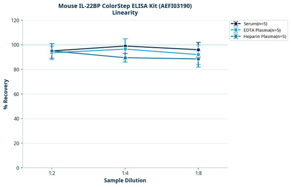 Mouse IL-22BP ColorStep ELISA Kit (AEFI03190)