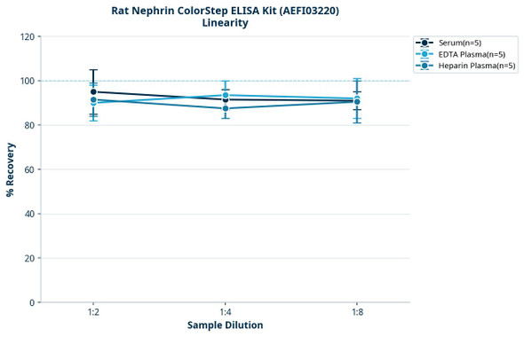 Rat Nephrin ColorStep ELISA Kit (AEFI03220)
