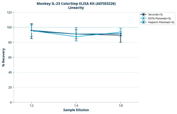 Monkey IL-23 ColorStep ELISA Kit (AEFI03226)
