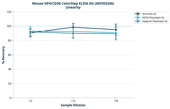 Mouse GP4/CD36 ColorStep ELISA Kit (AEFI03256)
