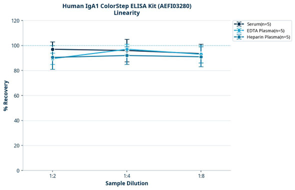 Human IgA1 ColorStep ELISA Kit (AEFI03280)