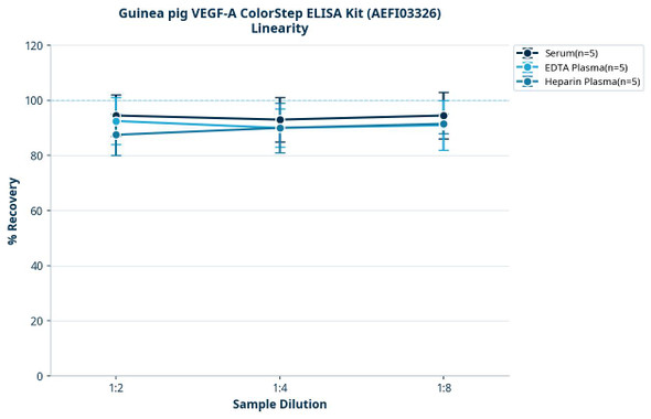 Guinea pig VEGF-A ColorStep ELISA Kit (AEFI03326)