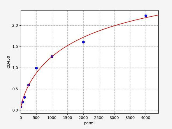 Human MDC (Macrophage Derived Chemokine) ColorStep ELISA Kit (AEFI03353)