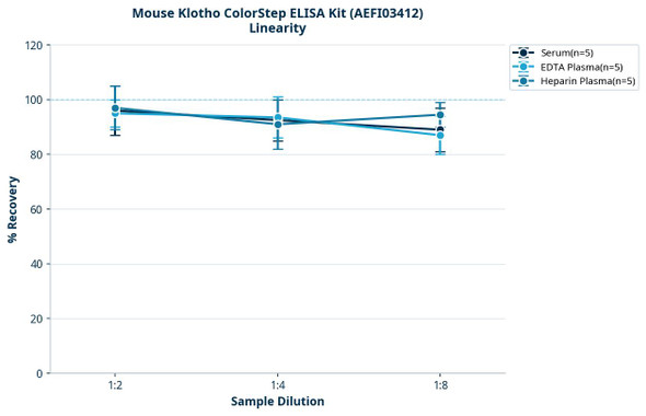 Mouse Klotho ColorStep ELISA Kit (AEFI03412)