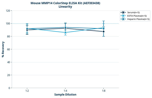 Mouse MMP14 ColorStep ELISA Kit (AEFI03438)