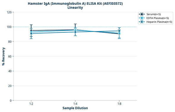 Hamster IgA (Immunoglobulin A) ELISA Kit (AEFI03572)