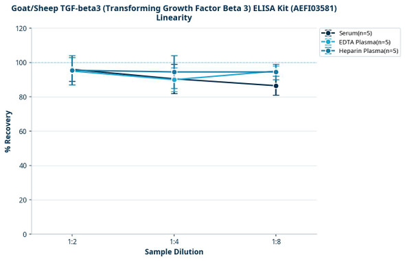 Goat/Sheep TGF-beta3 (Transforming Growth Factor Beta 3) ELISA Kit (AEFI03581)