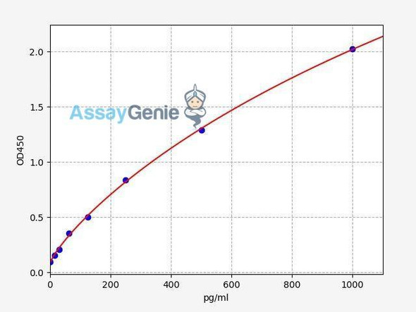 Human BDNF (Brain Derived Neurotrophic Factor) ELISA Kit (AEFI03589)