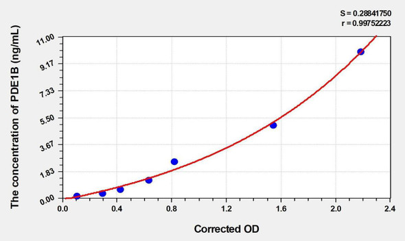 Human PDE1B (Calcium/Calmodulin-Dependent 3',5'-Cyclic Nucleotide Phosphodiesterase 1B) ELISA Kit (AEKE00022)