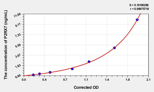Mouse P2RX7 (Purinergic Receptor P2X, Ligand Gated Ion Channel 7) ELISA Kit (AEKE00096)