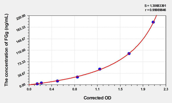 Mouse FGg (Fibrinogen Gamma) ELISA Kit (AEKE00191)