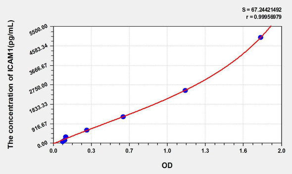 Human ICAM1 (Intercellular Adhesion Molecule 1) ELISA Kit (AEKE00225)