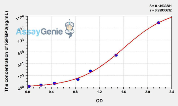 Human IGFBP3 (Insulin Like Growth Factor Binding Protein 3) ELISA Kit (AEKE00244)