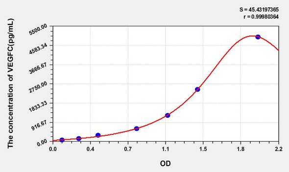 Human VEGFC (Vascular Endothelial Growth Factor C) ELISA Kit (AEKE00258)