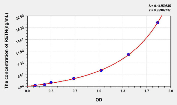 Mouse RETN (Resistin) ELISA Kit (AEKE00265)