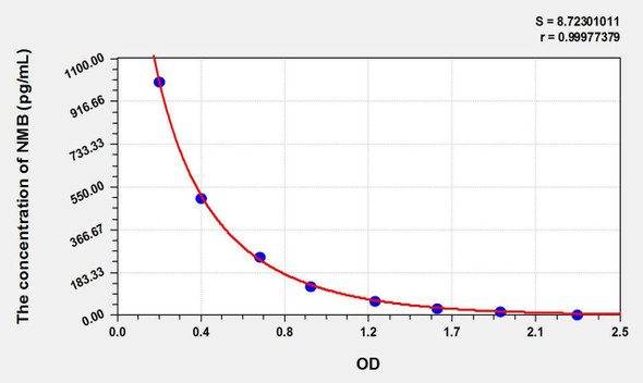 Mouse NMB (Neuromedin B) ELISA Kit (AEKE00320)