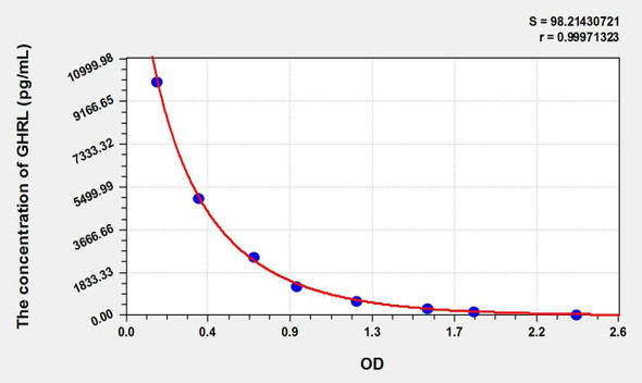 Mouse GHRL (Ghrelin) ELISA Kit (AEKE00355)