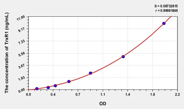Human TrxR1 (Thioredoxin Reductase 1) ELISA Kit (AEKE00364)