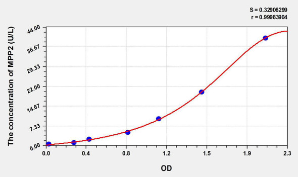 Rat MPP2 (Membrane Protein, Palmitoylated 2) ELISA Kit (AEKE00380)