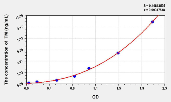 Rabbit TM (Thrombomodulin) ELISA Kit (AEKE00438)