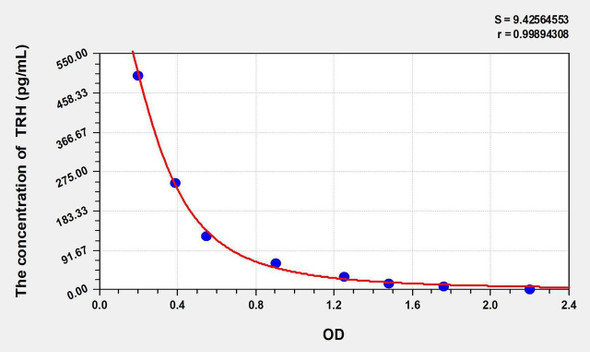 Human TRH (Thyrotropin Releasing Hormone) ELISA Kit (AEKE00451)