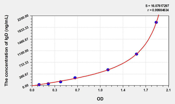 Human IgD (Immunoglobulin D) ELISA Kit (AEKE00456)