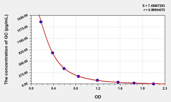Mouse GC (Glucagon) ELISA Kit (AEKE00476)