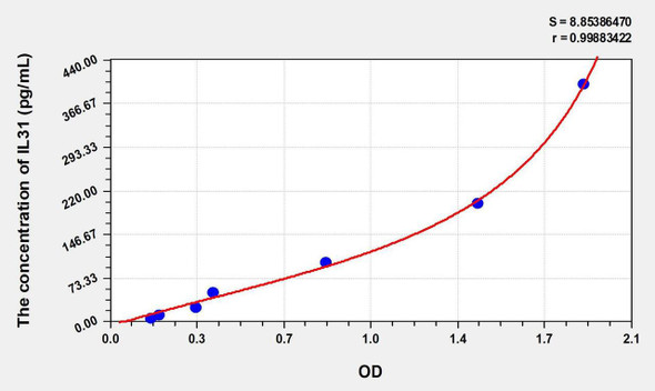Mouse IL31 (Interleukin 31) ELISA Kit (AEKE00484)