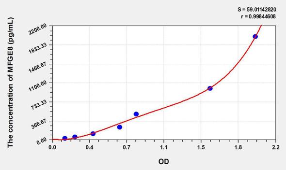 Human MFGE8 (Milk Fat Globule EGF Factor 8) ELISA Kit (AEKE00531)