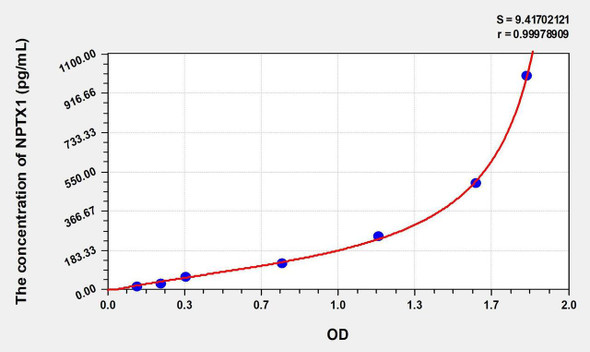 Rat NPTX1 (Neuronal Pentraxin I) ELISA Kit (AEKE00550)