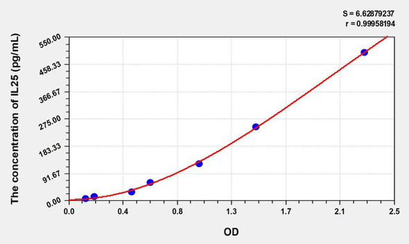 Mouse IL25 (Interleukin 25) ELISA Kit (AEKE00570)