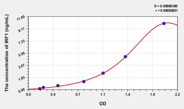 Mouse IRF1 (Interferon Regulatory Factor 1) ELISA Kit (AEKE00613)