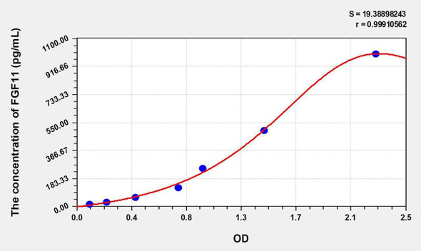 Human FGF11 (Fibroblast Growth Factor 11) ELISA Kit (AEKE00622)