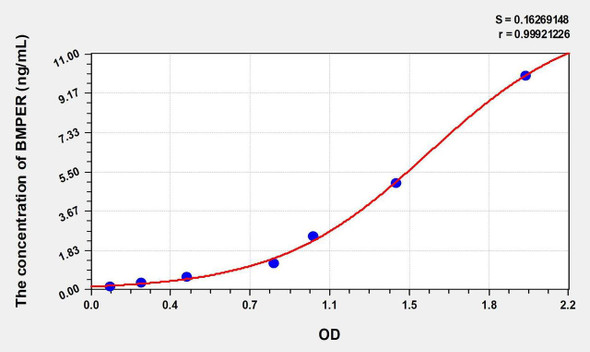 Human BMPER (BMP Binding Endothelial Regulator) ELISA Kit (AEKE00687)