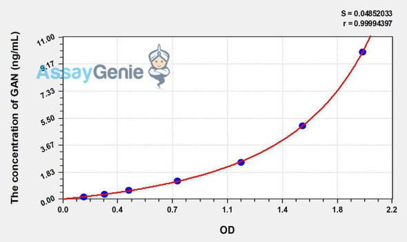 Human GAN (Gigaxonin) ELISA Kit (AEKE00705)