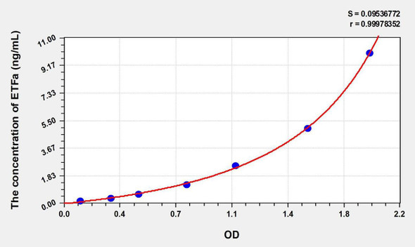 Human ETFa (Electron Transfer Flavoprotein Alpha Polypeptide) ELISA Kit (AEKE00713)