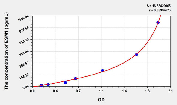 Human ESM1 (Endothelial Cell Specific Molecule 1) ELISA Kit (AEKE00714)