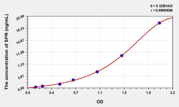 Human SPR (Sepiapterin Reductase) ELISA Kit (AEKE00742)