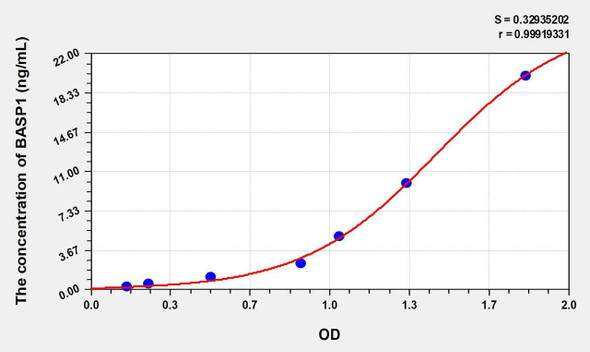 Human BASP1 (Brain Abundant, Membrane Attached Signal Protein 1) ELISA Kit (AEKE00757)
