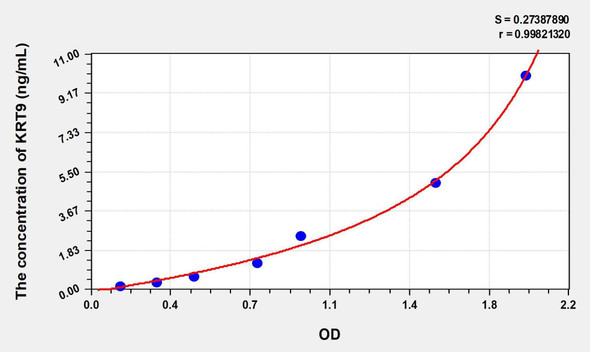 Human KRT9 (Keratin 9) ELISA Kit (AEKE00780)