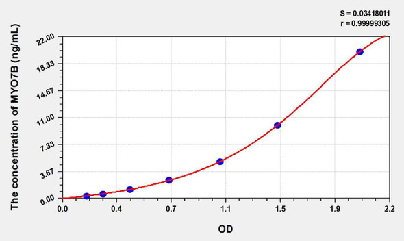 Human MYO7B (Myosin VIIB) ELISA Kit (AEKE00884)