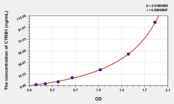 Human CTRB1 (Chymotrypsinogen B1) ELISA Kit (AEKE00893)