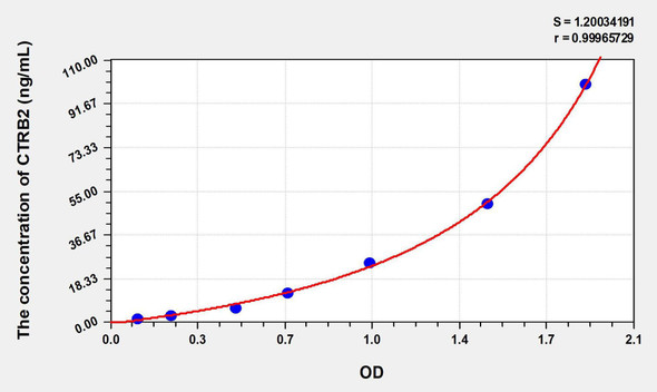 Human CTRB2 (Chymotrypsinogen B2) ELISA Kit (AEKE00894)