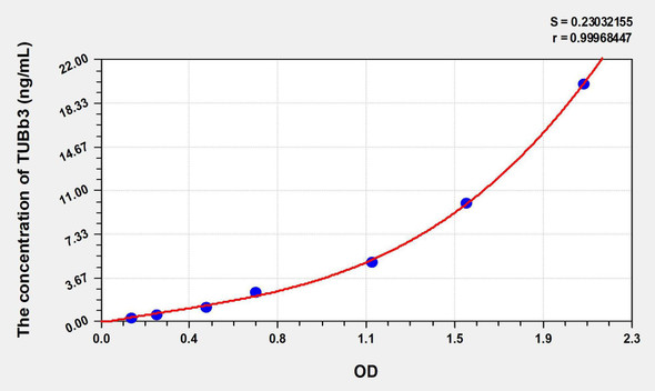 Human TUBb3 (Tubulin Beta 3) ELISA Kit (AEKE00899)