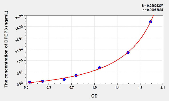 Human DPEP3 (Dipeptidase 3) ELISA Kit (AEKE00907)