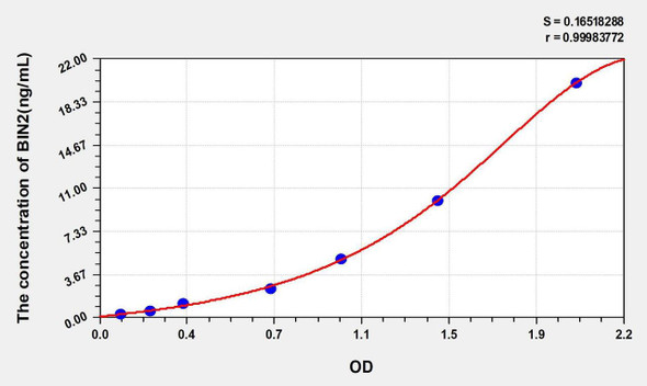Human BIN2 (Bridging Integrator 2) ELISA Kit (AEKE00938)