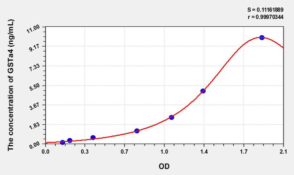 Mouse GSTa4 (Glutathione S Transferase Alpha 4) ELISA Kit (AEKE00958)